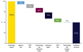    ISBA investigates the UK’s programmatic supply chain