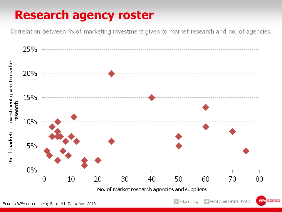 Research agency roster