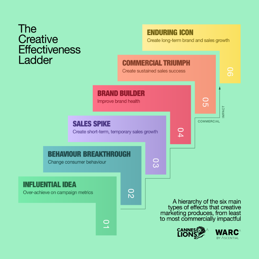 The Creative Effectiveness Ladder.png