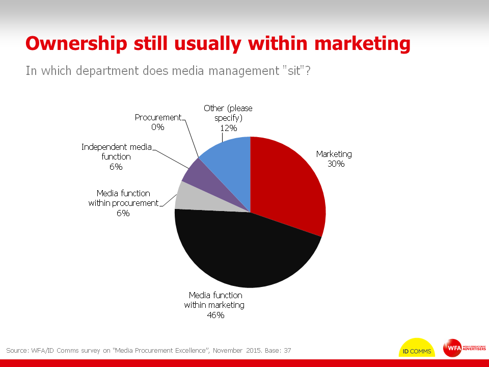 Ownership still usually within marketing