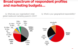    Survey on digital agency management