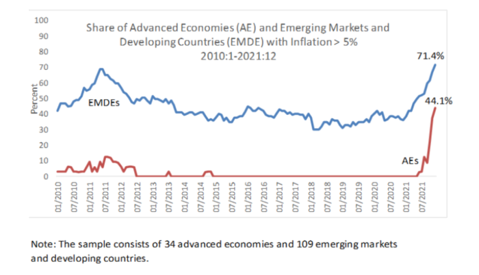 evolution of inflation