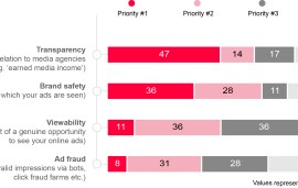    Global marketers making radical changes to media management